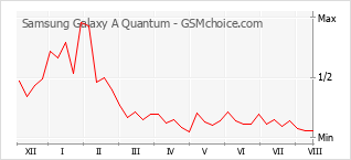Grafico di modifiche della popolarità del telefono cellulare Samsung Galaxy A Quantum