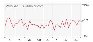 Diagramm der Poplularitätveränderungen von Wiko Y61