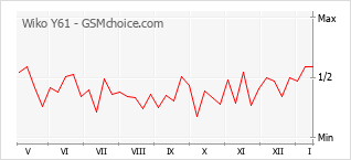 Grafico di modifiche della popolarità del telefono cellulare Wiko Y61