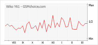 Populariteit van de telefoon: diagram Wiko Y61