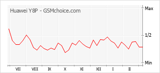 Gráfico de los cambios de popularidad Huawei Y8P