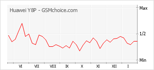 Grafico di modifiche della popolarità del telefono cellulare Huawei Y8P