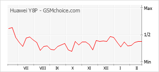 Populariteit van de telefoon: diagram Huawei Y8P