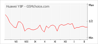 Traçar mudanças de populariedade do telemóvel Huawei Y8P