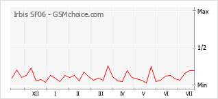 Gráfico de los cambios de popularidad Irbis SF06