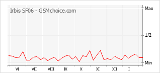 Grafico di modifiche della popolarità del telefono cellulare Irbis SF06