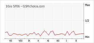 Populariteit van de telefoon: diagram Irbis SF06