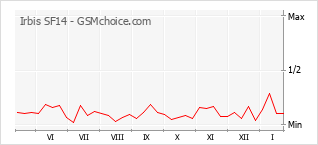 Gráfico de los cambios de popularidad Irbis SF14