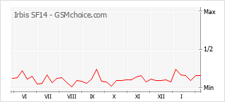 Le graphique de popularité de Irbis SF14