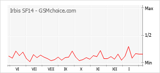 Traçar mudanças de populariedade do telemóvel Irbis SF14