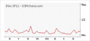 Diagramm der Poplularitätveränderungen von Irbis SF12
