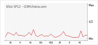 Gráfico de los cambios de popularidad Irbis SF12