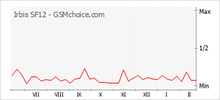 Grafico di modifiche della popolarità del telefono cellulare Irbis SF12