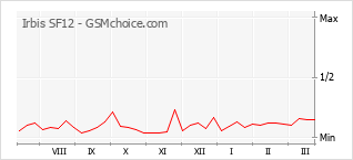 Populariteit van de telefoon: diagram Irbis SF12