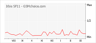 Grafico di modifiche della popolarità del telefono cellulare Irbis SF11