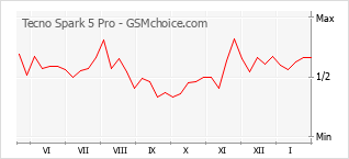 Popularity chart of Tecno Spark 5 Pro