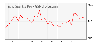 Gráfico de los cambios de popularidad Tecno Spark 5 Pro