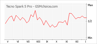Le graphique de popularité de Tecno Spark 5 Pro