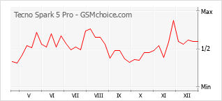 Grafico di modifiche della popolarità del telefono cellulare Tecno Spark 5 Pro