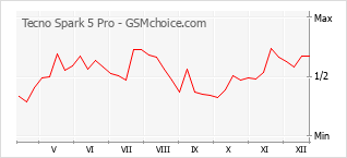 Traçar mudanças de populariedade do telemóvel Tecno Spark 5 Pro