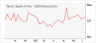 Диаграмма изменений популярности телефона Tecno Spark 5 Pro