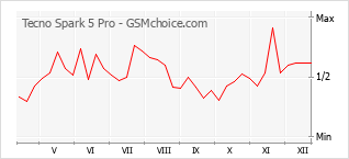 手机声望改变图表 Tecno Spark 5 Pro
