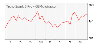 手機聲望改變圖表 Tecno Spark 5 Pro
