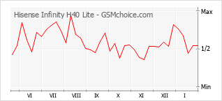 Gráfico de los cambios de popularidad Hisense Infinity H40 Lite