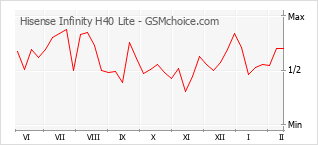 Le graphique de popularité de Hisense Infinity H40 Lite