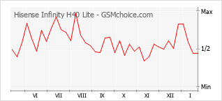 Populariteit van de telefoon: diagram Hisense Infinity H40 Lite