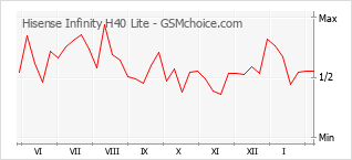 Диаграмма изменений популярности телефона Hisense Infinity H40 Lite