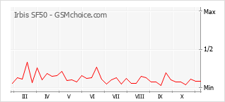 Grafico di modifiche della popolarità del telefono cellulare Irbis SF50