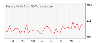 Popularity chart of Hafury Note 10