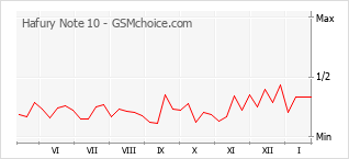 Le graphique de popularité de Hafury Note 10
