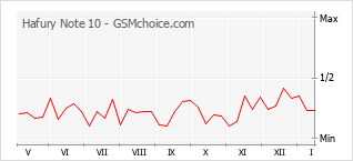Grafico di modifiche della popolarità del telefono cellulare Hafury Note 10