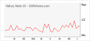 Populariteit van de telefoon: diagram Hafury Note 10