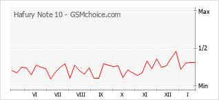 Диаграмма изменений популярности телефона Hafury Note 10