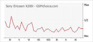 Grafico di modifiche della popolarità del telefono cellulare Sony Ericsson K200i