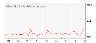 Gráfico de los cambios de popularidad Irbis SF02
