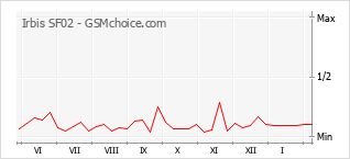 Grafico di modifiche della popolarità del telefono cellulare Irbis SF02