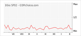 Populariteit van de telefoon: diagram Irbis SF02