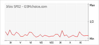 手機聲望改變圖表 Irbis SF02