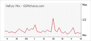 Gráfico de los cambios de popularidad Hafury Mix