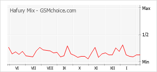 Grafico di modifiche della popolarità del telefono cellulare Hafury Mix