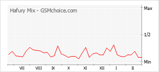 Populariteit van de telefoon: diagram Hafury Mix