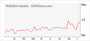 Grafico di modifiche della popolarità del telefono cellulare MobiWire Ayasha