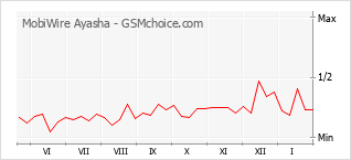 Populariteit van de telefoon: diagram MobiWire Ayasha