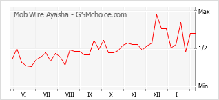 Traçar mudanças de populariedade do telemóvel MobiWire Ayasha