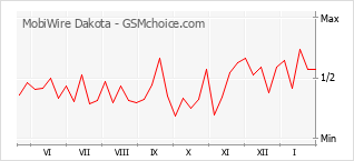 Grafico di modifiche della popolarità del telefono cellulare MobiWire Dakota