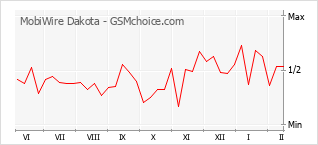Populariteit van de telefoon: diagram MobiWire Dakota